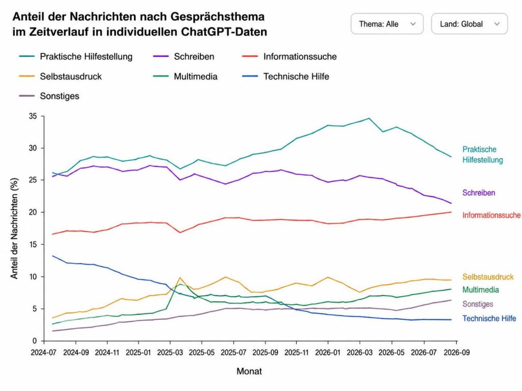 ChatGPT ähnelt immer mehr einer Suchmaschine