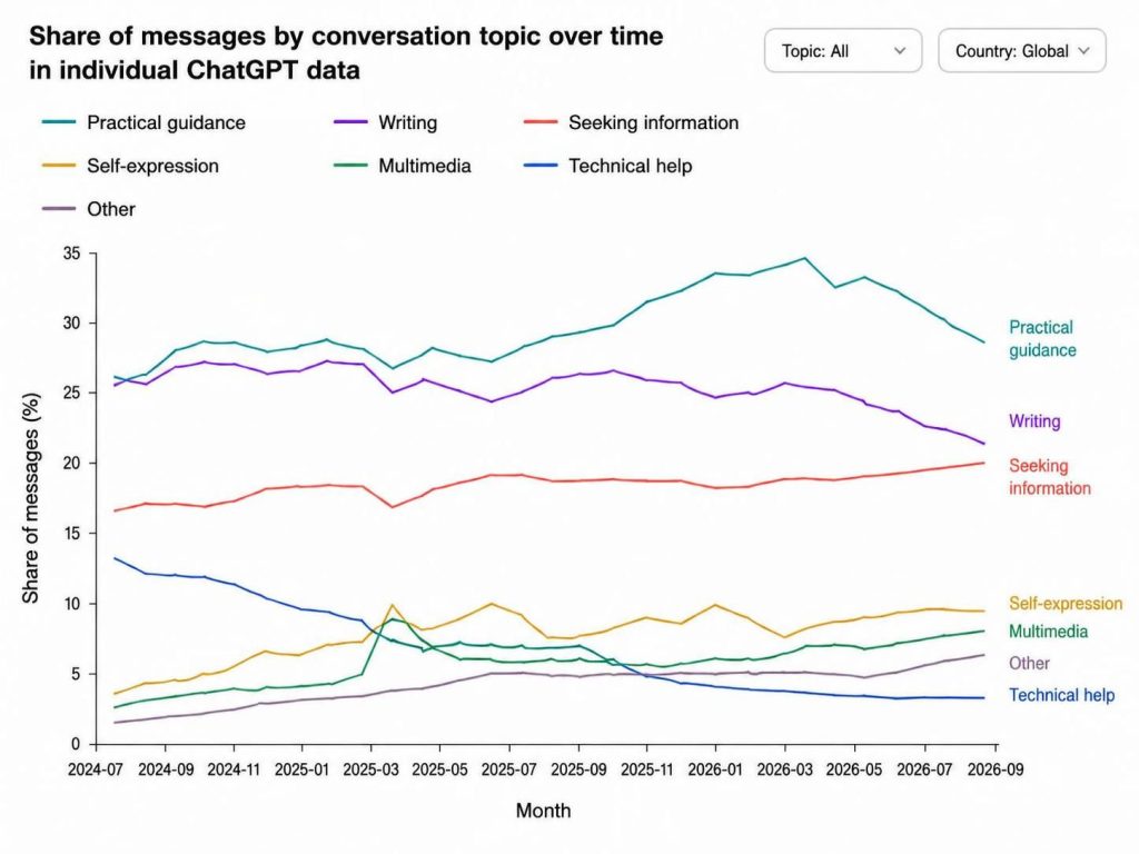 ChatGPT increasingly resembles a search engine