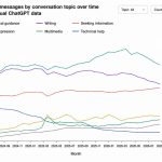 ChatGPT increasingly resembles a search engine